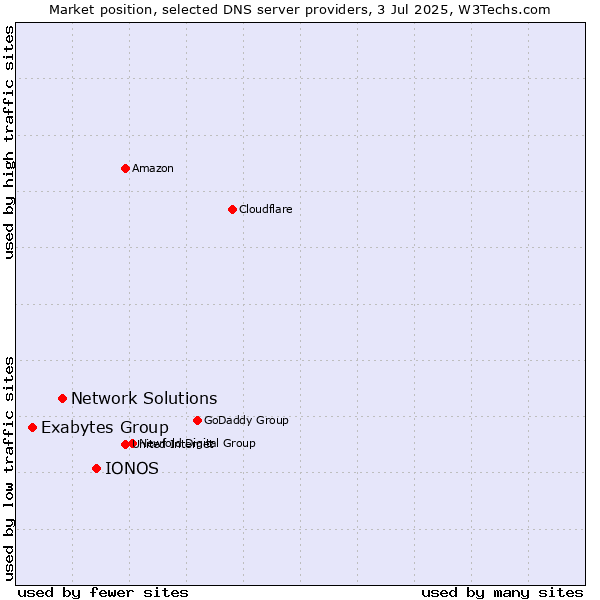 Market position of IONOS vs. Network Solutions vs. Exabytes Group