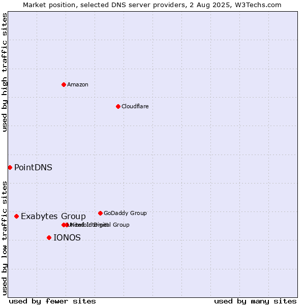 Market position of IONOS vs. Exabytes Group vs. PointDNS