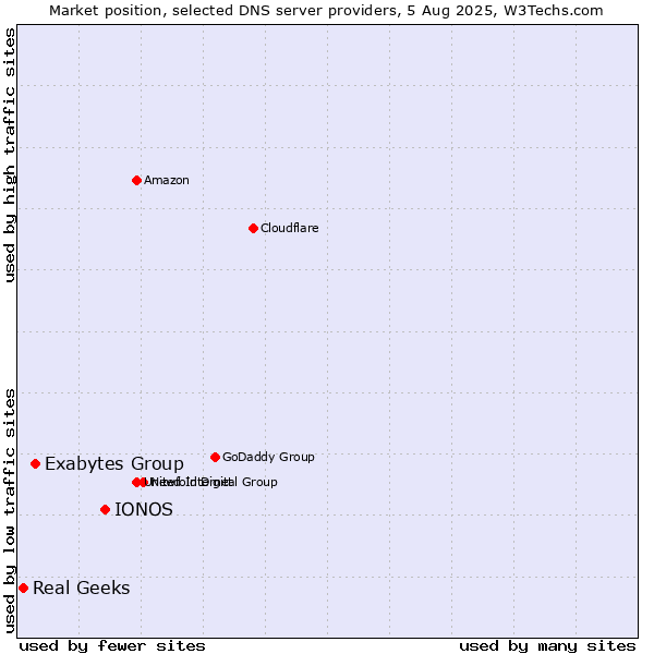 Market position of IONOS vs. Exabytes Group vs. Real Geeks