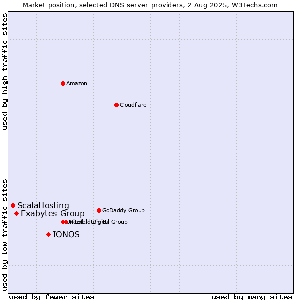 Market position of IONOS vs. Exabytes Group vs. ScalaHosting