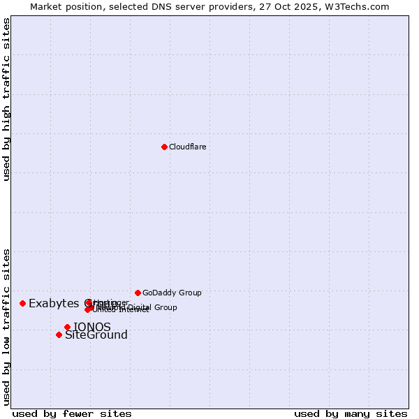 Market position of IONOS vs. SiteGround vs. Exabytes Group