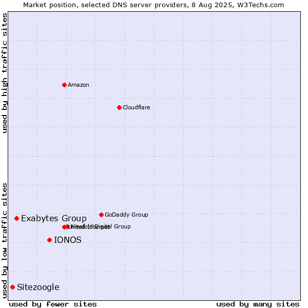 Market position of IONOS vs. Exabytes Group vs. Sitezoogle
