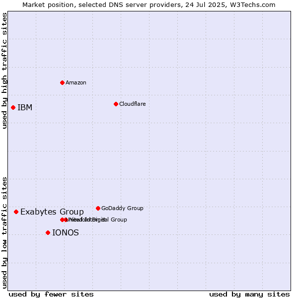 Market position of IONOS vs. Exabytes Group vs. IBM