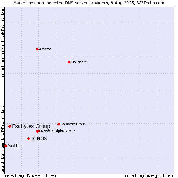 Market position of IONOS vs. Exabytes Group vs. Softtr