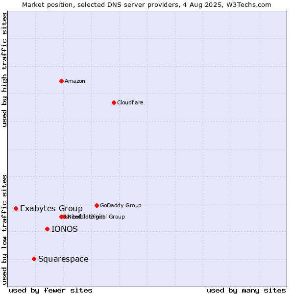 Market position of IONOS vs. Squarespace vs. Exabytes Group