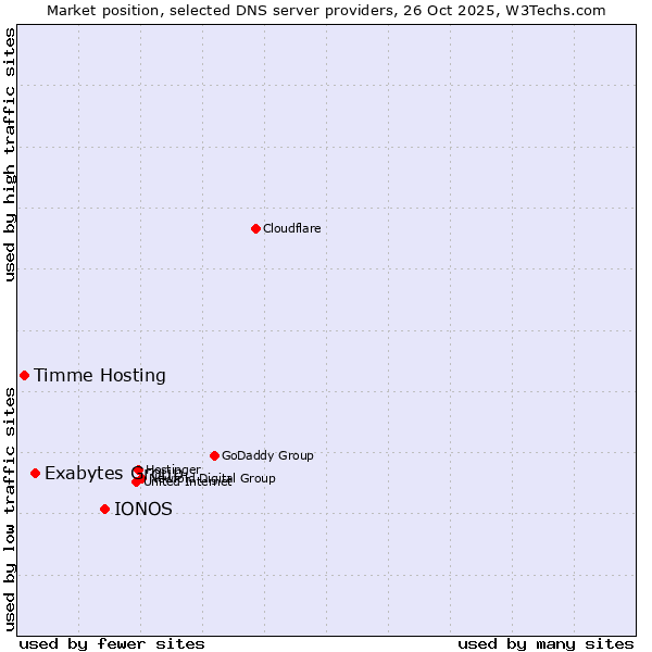 Market position of IONOS vs. Exabytes Group vs. Timme Hosting