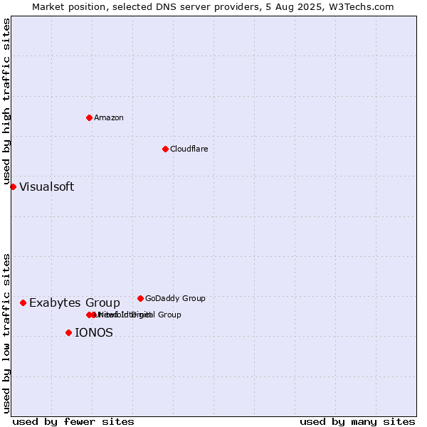Market position of IONOS vs. Exabytes Group vs. Visualsoft