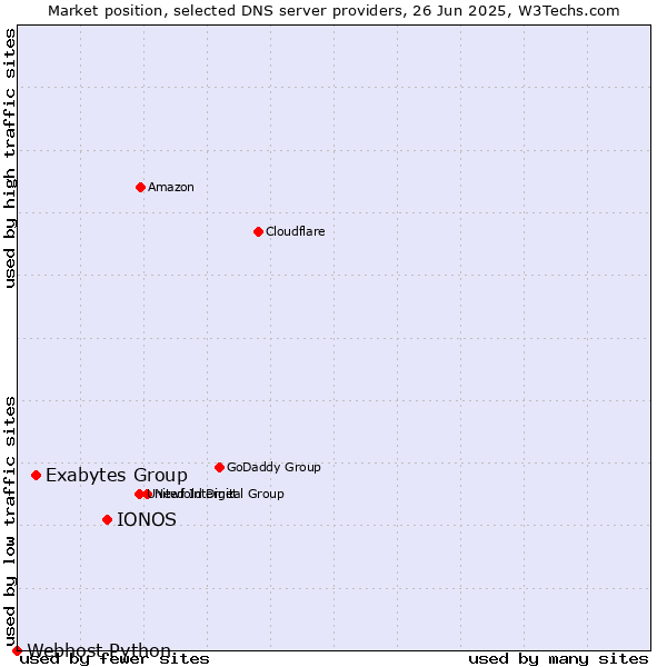 Market position of IONOS vs. Exabytes Group vs. Webhost Python