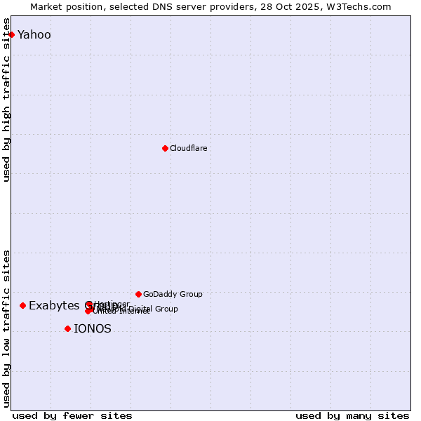Market position of IONOS vs. Exabytes Group vs. Yahoo