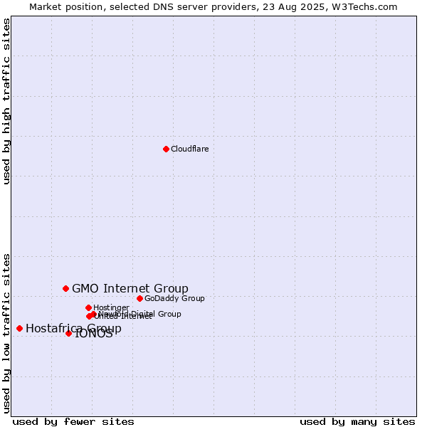 Market position of IONOS vs. GMO Internet Group vs. Hostafrica Group