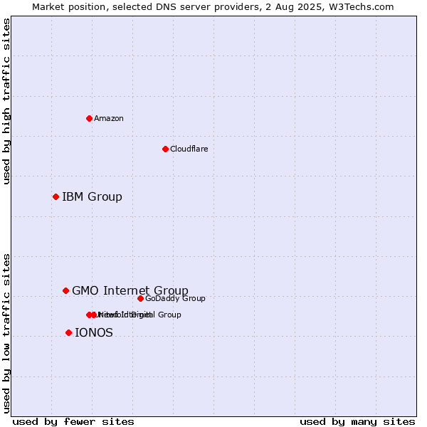 Market position of IONOS vs. GMO Internet Group vs. IBM Group