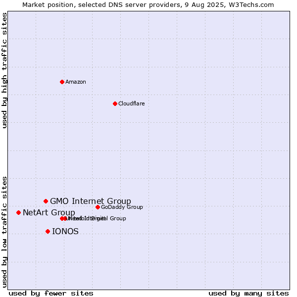 Market position of IONOS vs. GMO Internet Group vs. NetArt Group