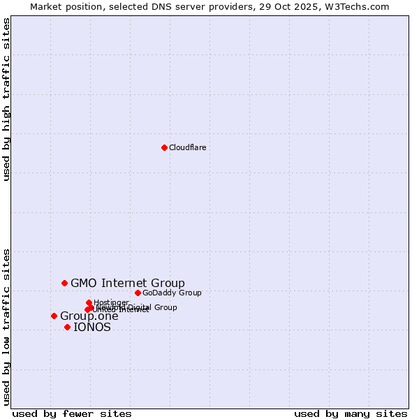 Market position of IONOS vs. GMO Internet Group vs. Group.one