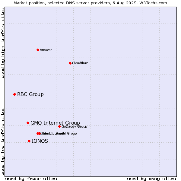 Market position of IONOS vs. GMO Internet Group vs. RBC Group