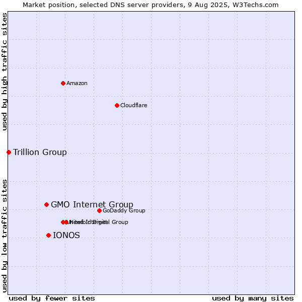 Market position of IONOS vs. GMO Internet Group vs. Trillion Group