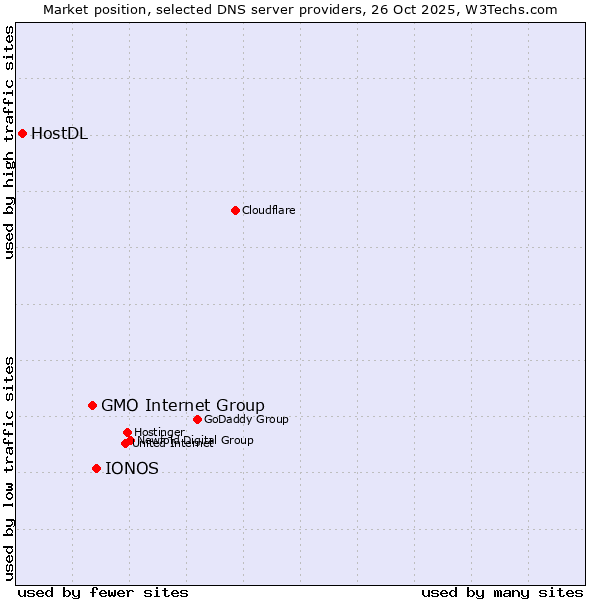 Market position of IONOS vs. GMO Internet Group vs. HostDL