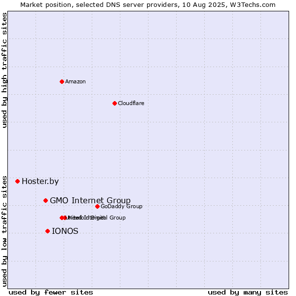 Market position of IONOS vs. GMO Internet Group vs. Hoster.by