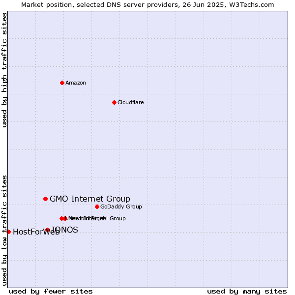 Market position of IONOS vs. GMO Internet Group vs. HostForWeb