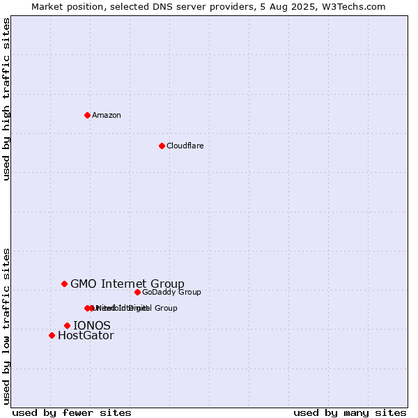 Market position of IONOS vs. GMO Internet Group vs. HostGator