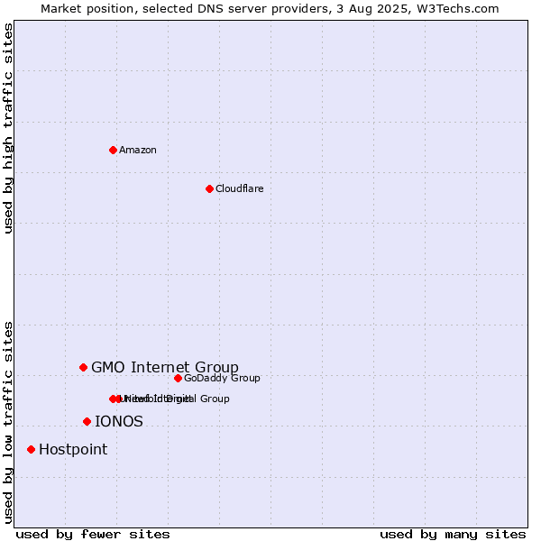 Market position of IONOS vs. GMO Internet Group vs. Hostpoint