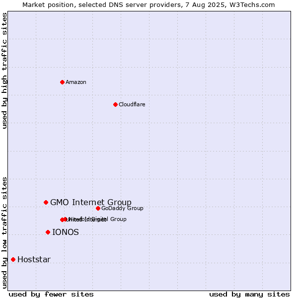 Market position of IONOS vs. GMO Internet Group vs. Hoststar