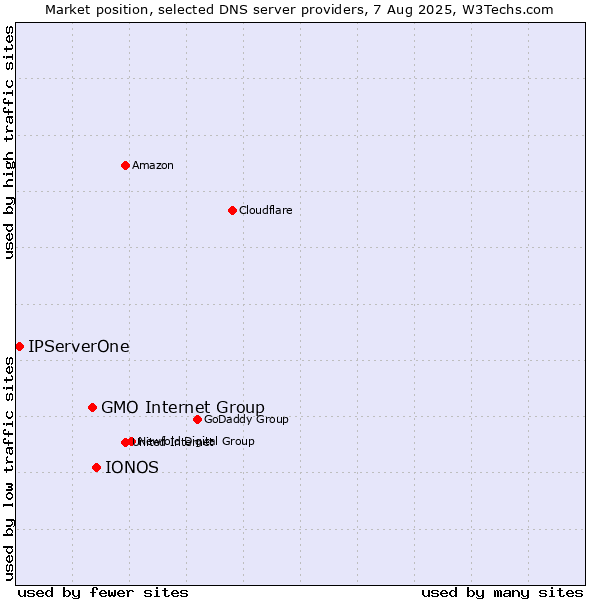 Market position of IONOS vs. GMO Internet Group vs. IPServerOne