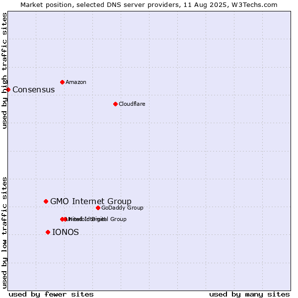 Market position of IONOS vs. GMO Internet Group vs. Consensus