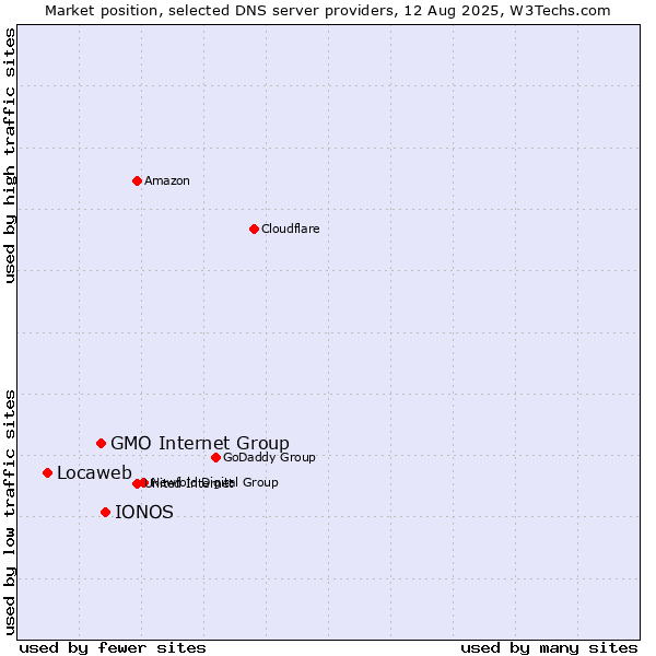Market position of IONOS vs. GMO Internet Group vs. Locaweb