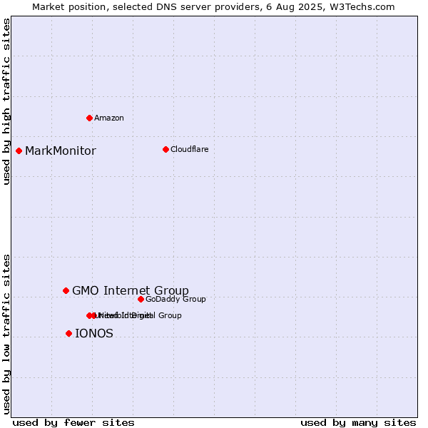 Market position of IONOS vs. GMO Internet Group vs. MarkMonitor