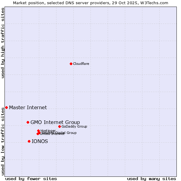 Market position of IONOS vs. GMO Internet Group vs. Master Internet