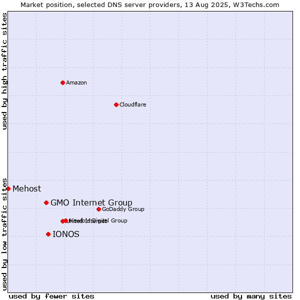 Market position of IONOS vs. GMO Internet Group vs. Mehost