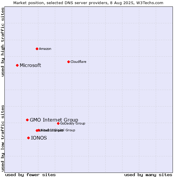 Market position of IONOS vs. GMO Internet Group vs. Microsoft