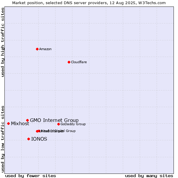 Market position of IONOS vs. GMO Internet Group vs. Mixhost