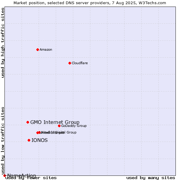 Market position of IONOS vs. GMO Internet Group vs. NameAction