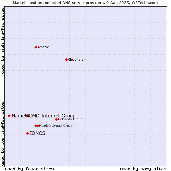 Market position of IONOS vs. GMO Internet Group vs. NameSilo