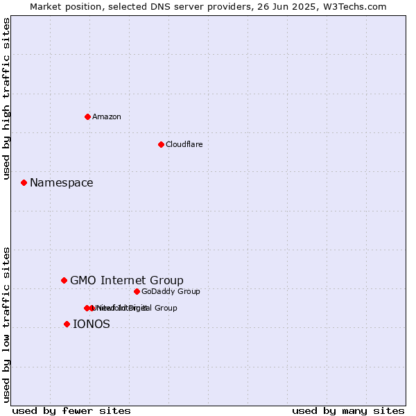 Market position of IONOS vs. GMO Internet Group vs. Namespace