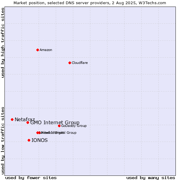 Market position of IONOS vs. GMO Internet Group vs. Netafraz