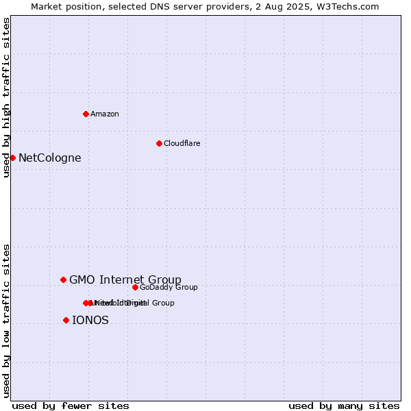 Market position of IONOS vs. GMO Internet Group vs. NetCologne
