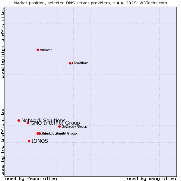 Market position of IONOS vs. GMO Internet Group vs. Network Solutions
