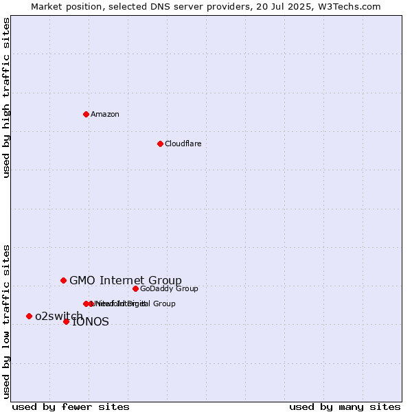 Market position of IONOS vs. GMO Internet Group vs. o2switch