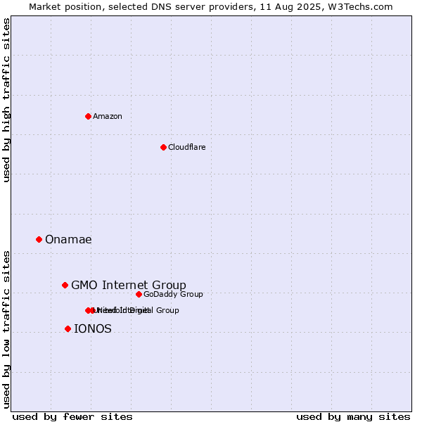 Market position of IONOS vs. GMO Internet Group vs. Onamae