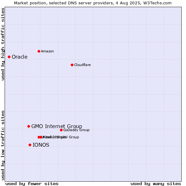Market position of IONOS vs. GMO Internet Group vs. Oracle