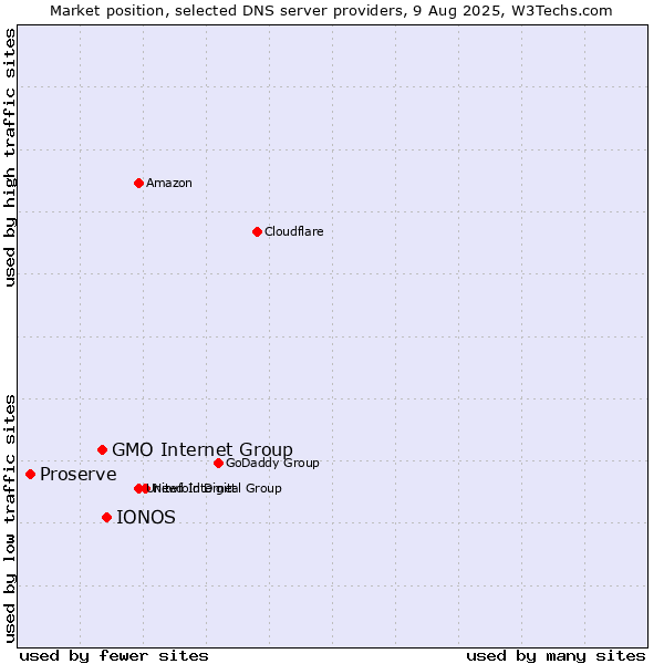 Market position of IONOS vs. GMO Internet Group vs. Proserve