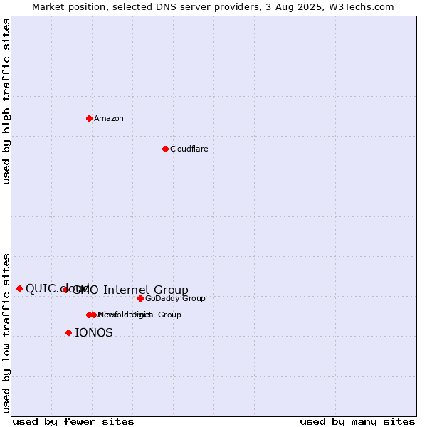 Market position of IONOS vs. GMO Internet Group vs. QUIC.cloud