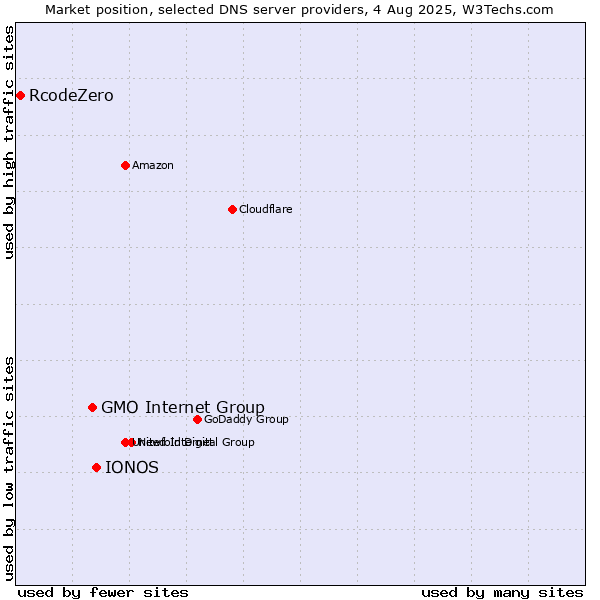 Market position of IONOS vs. GMO Internet Group vs. RcodeZero