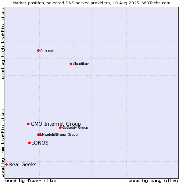 Market position of IONOS vs. GMO Internet Group vs. Real Geeks