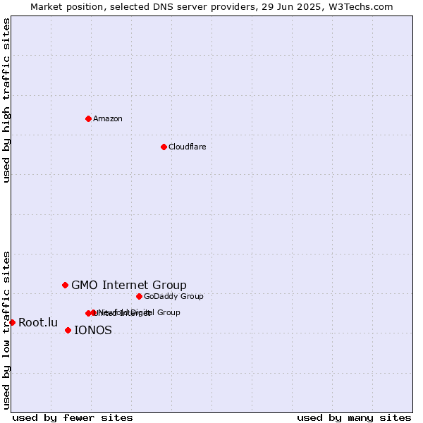 Market position of IONOS vs. GMO Internet Group vs. Root.lu