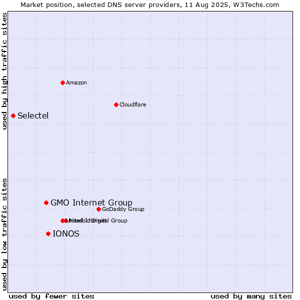 Market position of IONOS vs. GMO Internet Group vs. Selectel