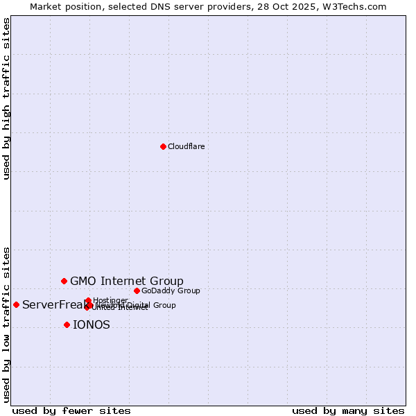 Market position of IONOS vs. GMO Internet Group vs. ServerFreak