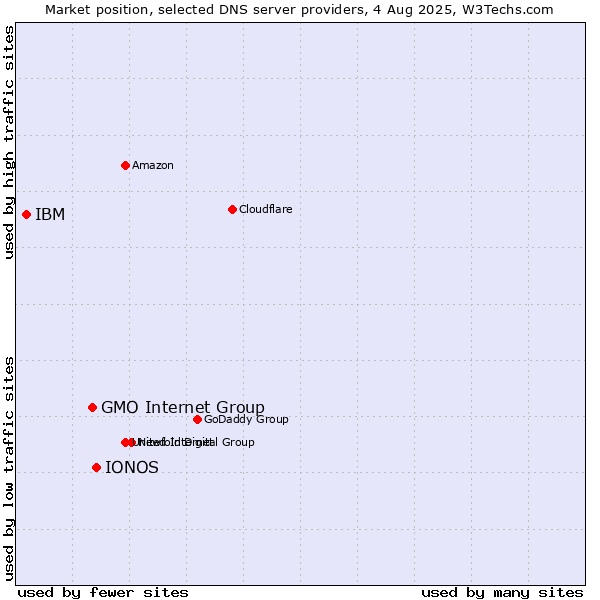 Market position of IONOS vs. GMO Internet Group vs. IBM